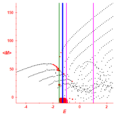 Peres lattice <M>